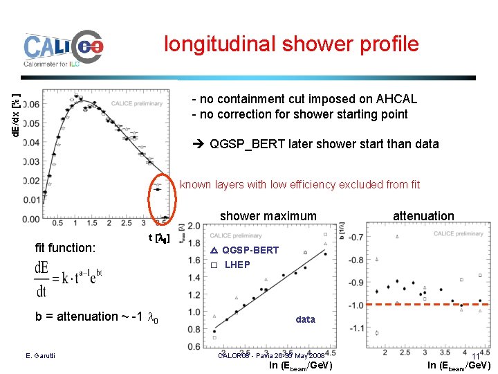  d. E/dx [%] longitudinal shower profile - no containment cut imposed on AHCAL