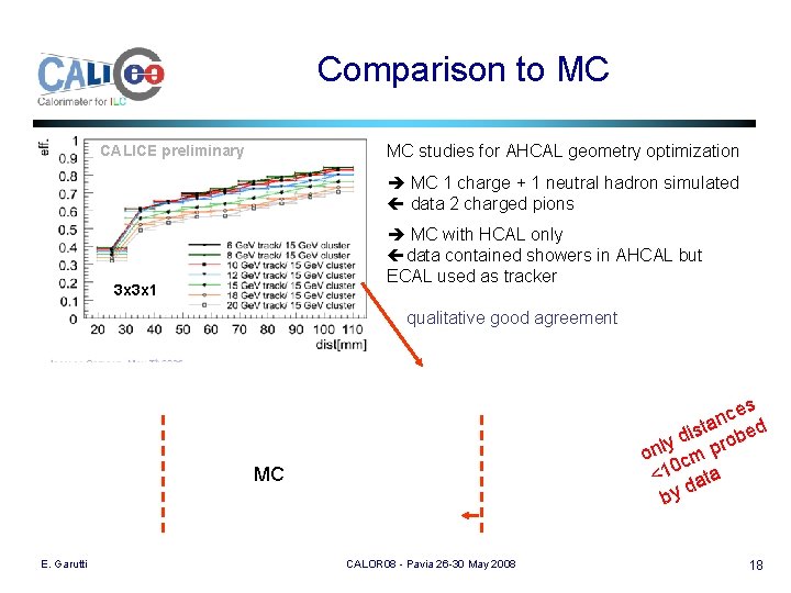 Comparison to MC MC studies for AHCAL geometry optimization CALICE preliminary MC 1 charge