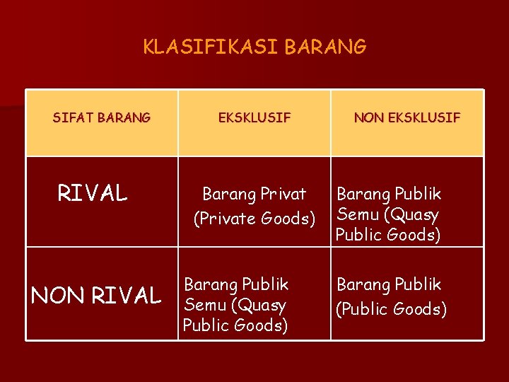 KLASIFIKASI BARANG SIFAT BARANG RIVAL NON RIVAL EKSKLUSIF Barang Privat (Private Goods) Barang Publik