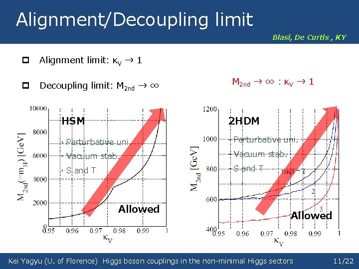 Alignment/Decoupling limit p Alignment limit: κV → 1 p Decoupling limit: M 2 nd