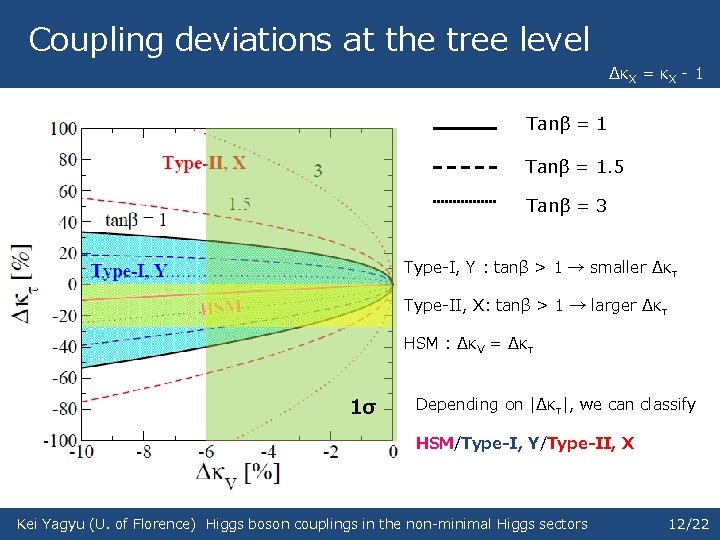 Coupling deviations at the tree level ΔκX = κX - 1 Tanβ = 1.