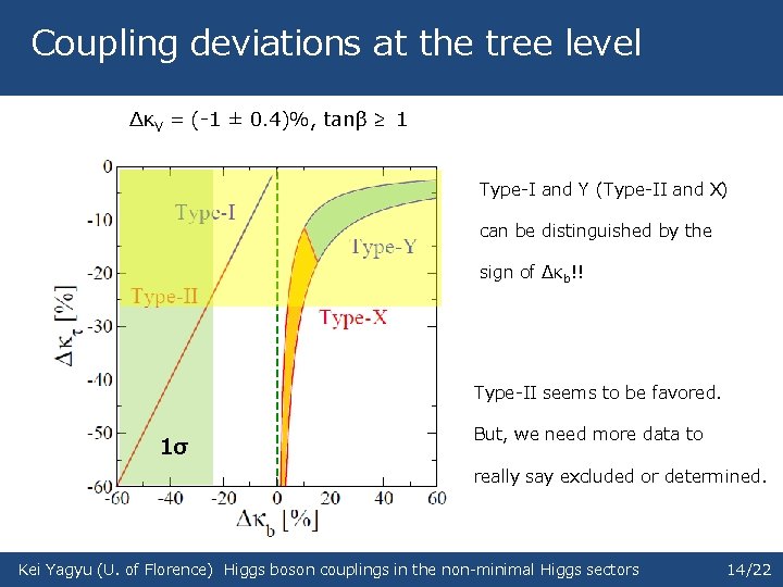 Coupling deviations at the tree level ΔκV = (-1 ± 0. 4)%, tanβ ≥