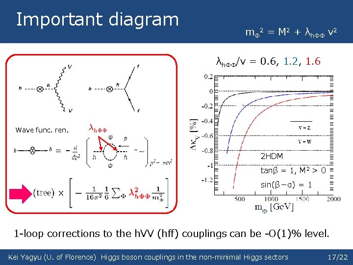 Important diagram mΦ 2 = M 2 + λhΦΦ v 2 λhΦΦ/v = 0.