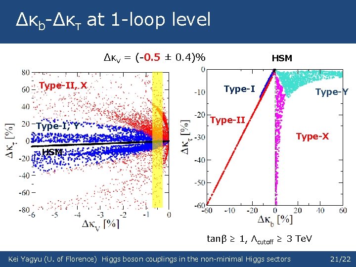 Δκb-Δκτ at 1 -loop level ΔκV = (-0. 5 ± 0. 4)% Type-II, X