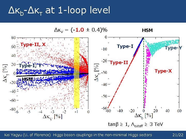 Δκb-Δκτ at 1 -loop level ΔκV = (-1. 0 ± 0. 4)% Type-II, X