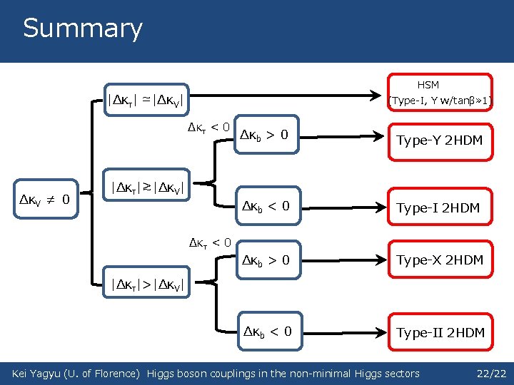 Summary 　　　HSM |Δκτ| ≃|ΔκV| (Type-I, Y w/tanβ≫ 1) Δκτ < 0 ΔκV ≠ ０