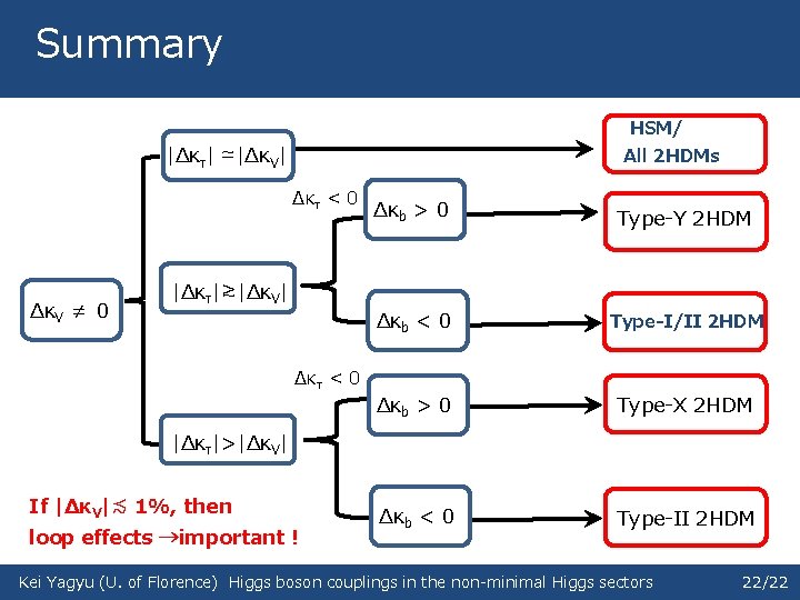 Summary 　　　HSM/ |Δκτ| ≃|ΔκV| All 2 HDMs Δκτ < 0 ΔκV ≠ ０ |Δκτ|≳|ΔκV|