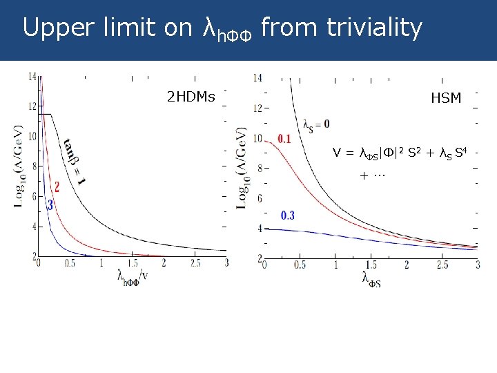 Upper limit on λhΦΦ from triviality 2 HDMs HSM V = λΦS|Φ|2 S 2