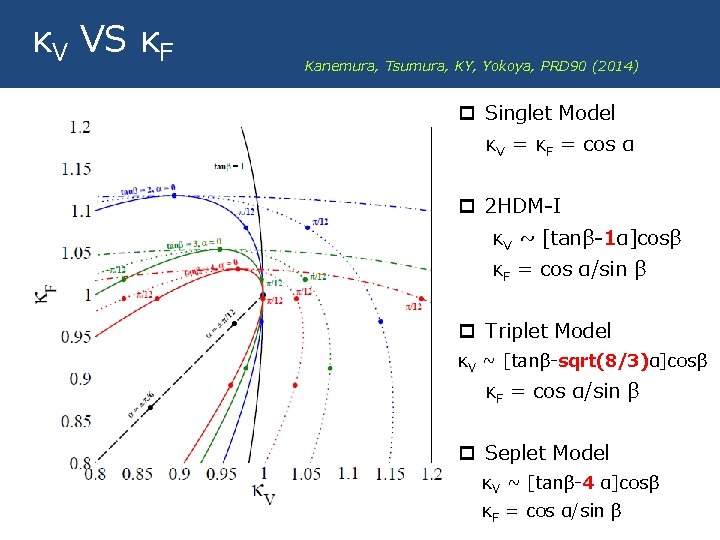 κV VS κF Kanemura, Tsumura, KY, Yokoya, PRD 90 (2014) p Singlet Model κV