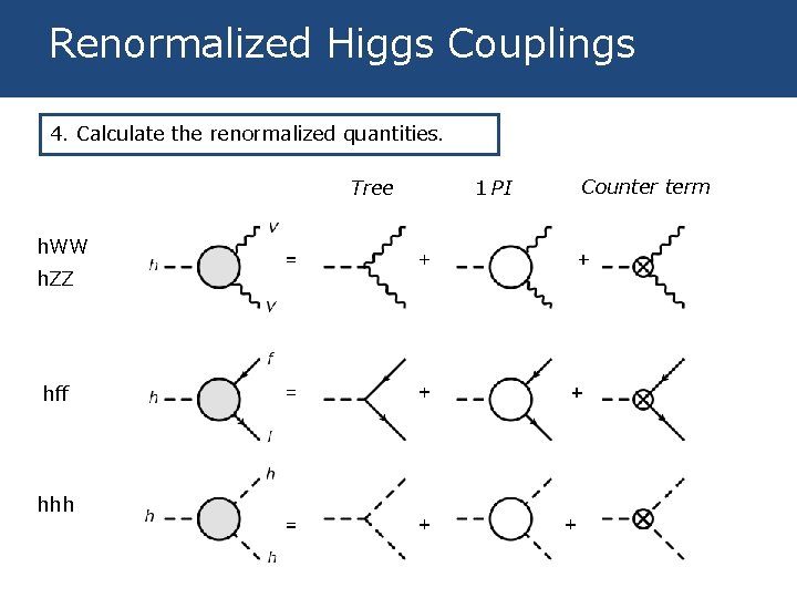 Renormalized Higgs Couplings 4. Calculate the renormalized quantities. Tree h. WW h. ZZ hff