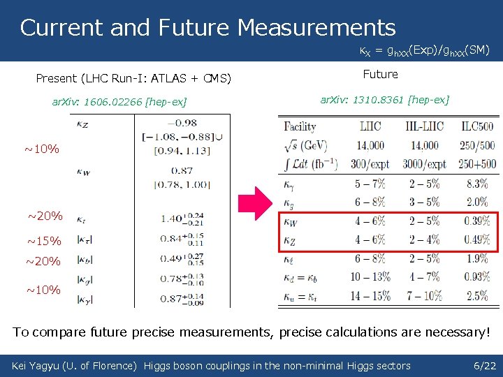 Current and Future Measurements κX = gh. XX(Exp)/gh. XX(SM) Present (LHC Run-I: ATLAS +