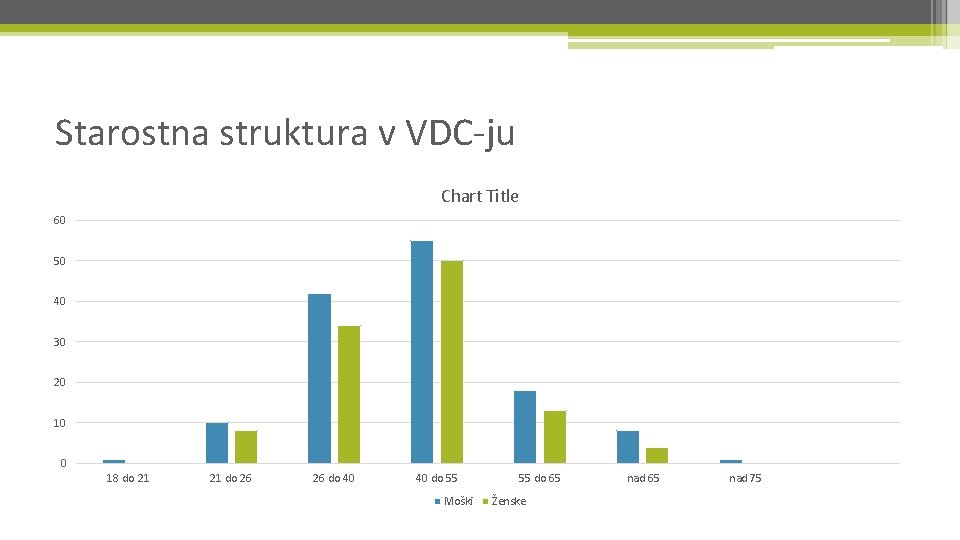 Starostna struktura v VDC-ju Chart Title 60 50 40 30 20 10 0 18