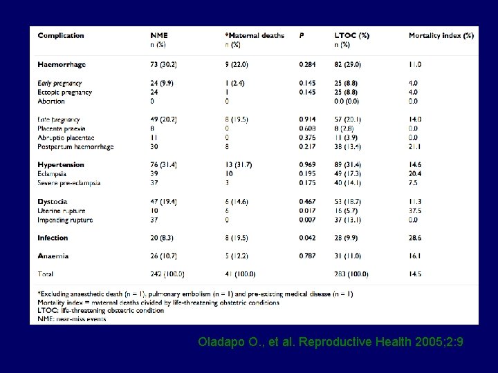 Oladapo O. , et al. Reproductive Health 2005; 2: 9 
