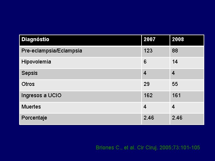 Diagnóstio 2007 2008 Pre-eclampsia/Eclampsia 123 88 Hipovolemia 6 14 Sepsis 4 4 Otros 29