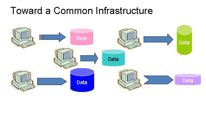 Toward a Common Infrastructure Data Data 