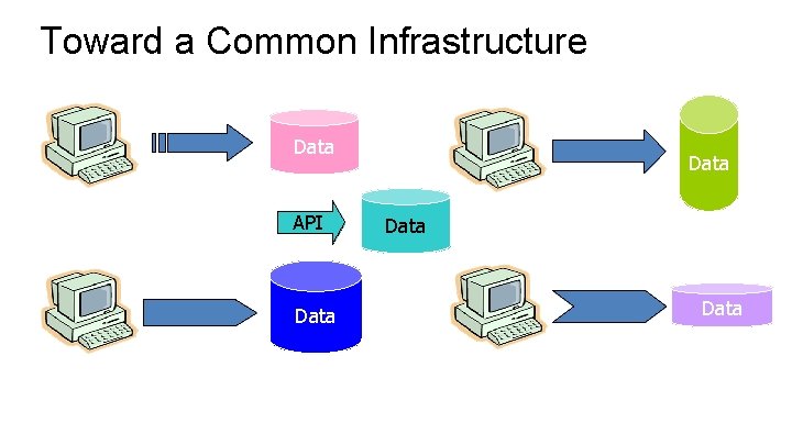 Toward a Common Infrastructure Data API Data 