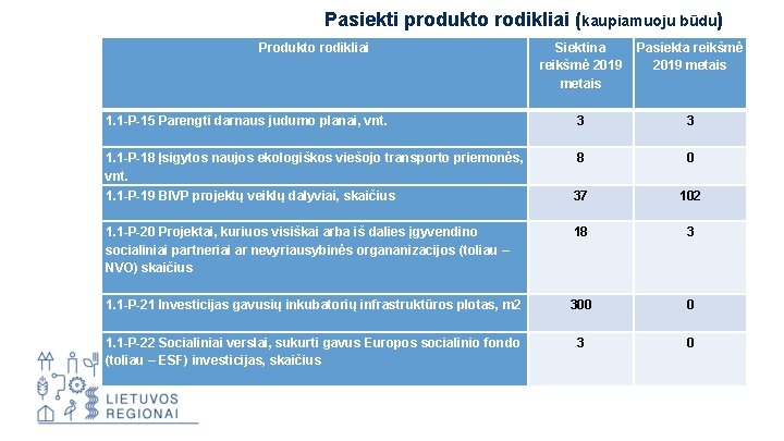 Pasiekti produkto rodikliai (kaupiamuoju būdu) Produkto rodikliai 1. 1 -P-15 Parengti darnaus judumo planai,