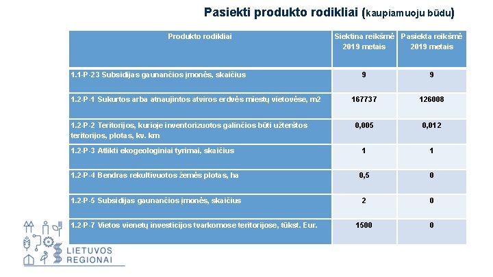 Pasiekti produkto rodikliai (kaupiamuoju būdu) Produkto rodikliai 1. 1 -P-23 Subsidijas gaunančios įmonės, skaičius