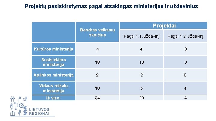 Projektų pasiskirstymas pagal atsakingas ministerijas ir uždavinius Projektai Bendras veiksmų skaičius Pagal 1. 1.