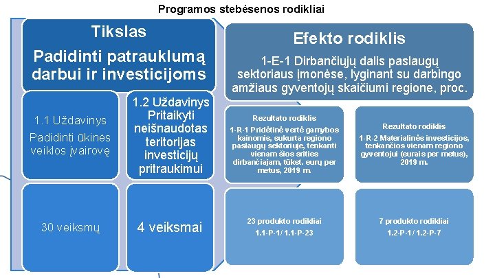 Programos stebėsenos rodikliai Tikslas Padidinti patrauklumą darbui ir investicijoms 1. 1 Uždavinys Padidinti ūkinės