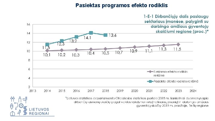 Pasiektas programos efekto rodiklis 