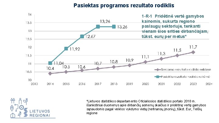 Pasiektas programos rezultato rodiklis 1 -R-1 Pridėtinė vertė gamybos kainomis, sukurta regiono paslaugų sektoriuje,