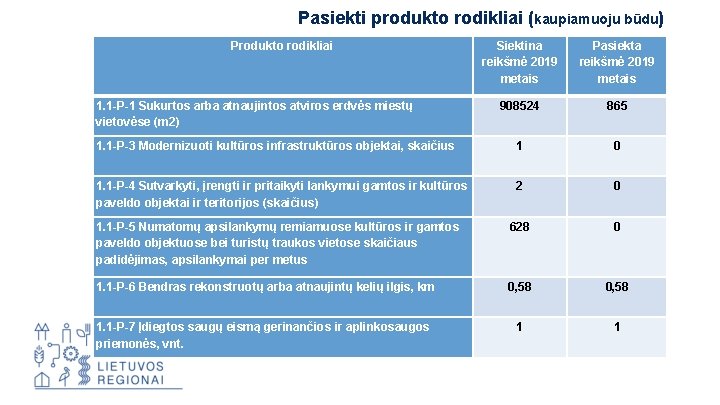 Pasiekti produkto rodikliai (kaupiamuoju būdu) Produkto rodikliai Siektina reikšmė 2019 metais Pasiekta reikšmė 2019