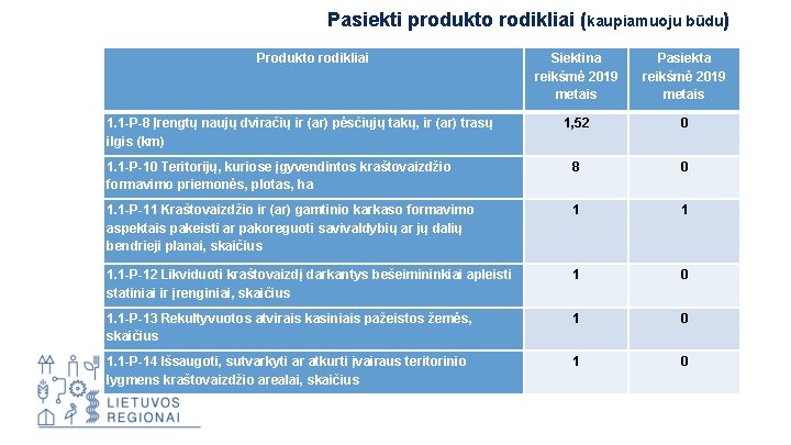 Pasiekti produkto rodikliai (kaupiamuoju būdu) Produkto rodikliai Siektina reikšmė 2019 metais Pasiekta reikšmė 2019