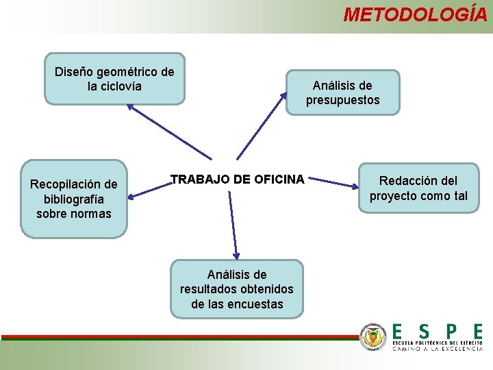 METODOLOGÍA Diseño geométrico de la ciclovía Recopilación de bibliografía sobre normas Análisis de presupuestos