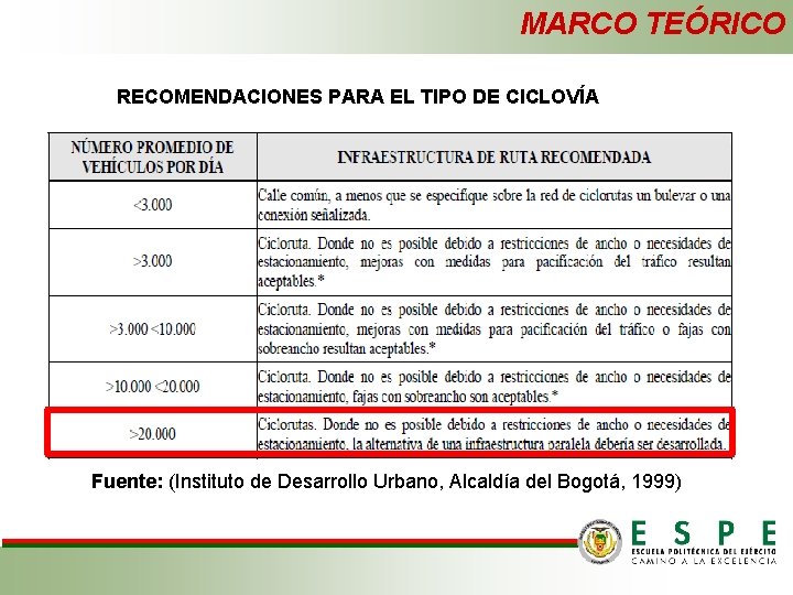 MARCO TEÓRICO RECOMENDACIONES PARA EL TIPO DE CICLOVÍA Fuente: (Instituto de Desarrollo Urbano, Alcaldía