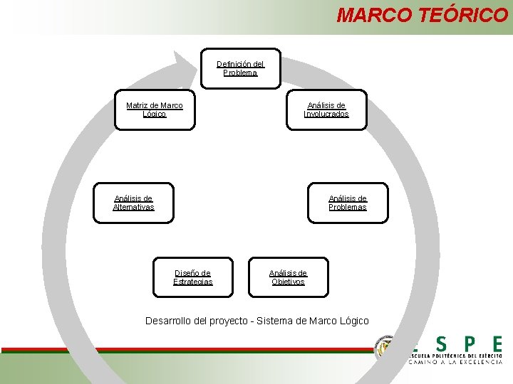 MARCO TEÓRICO Definición del Problema Matriz de Marco Lógico Análisis de Involucrados Análisis de