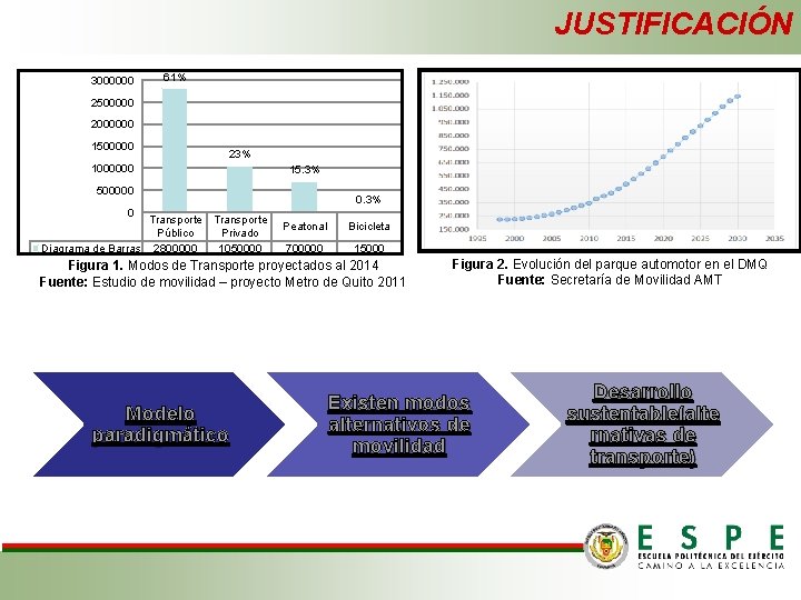 JUSTIFICACIÓN 3000000 61% 2500000 2000000 1500000 23% 1000000 15. 3% 500000 0. 3% 0