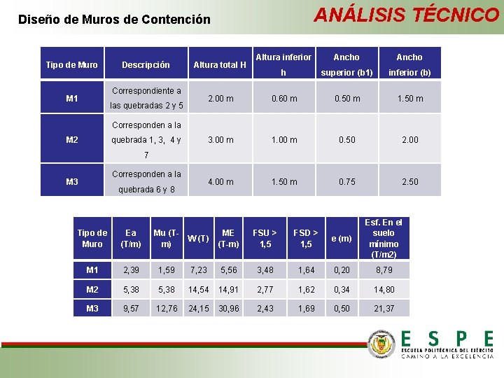 ANÁLISIS TÉCNICO Diseño de Muros de Contención Tipo de Muro Descripción Correspondiente a M