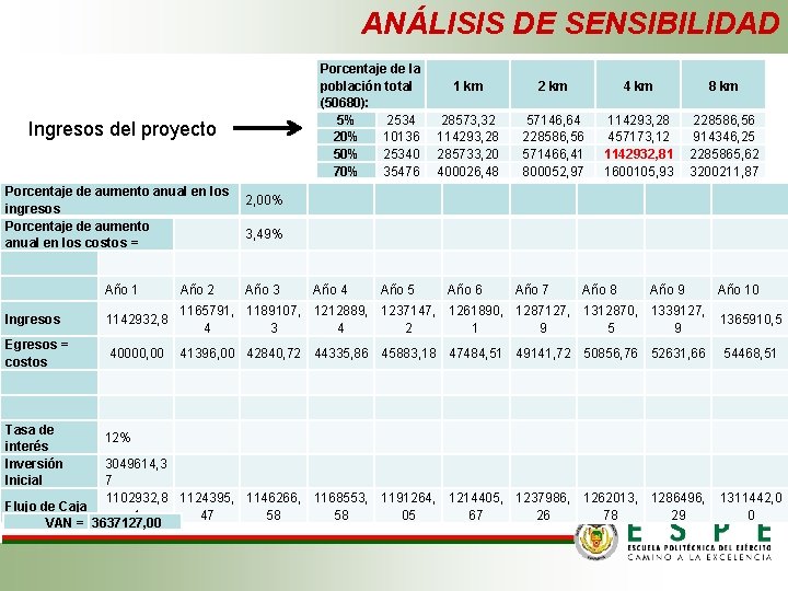 ANÁLISIS DE SENSIBILIDAD Porcentaje de la 1 km población total (50680): 5% 2534 28573,