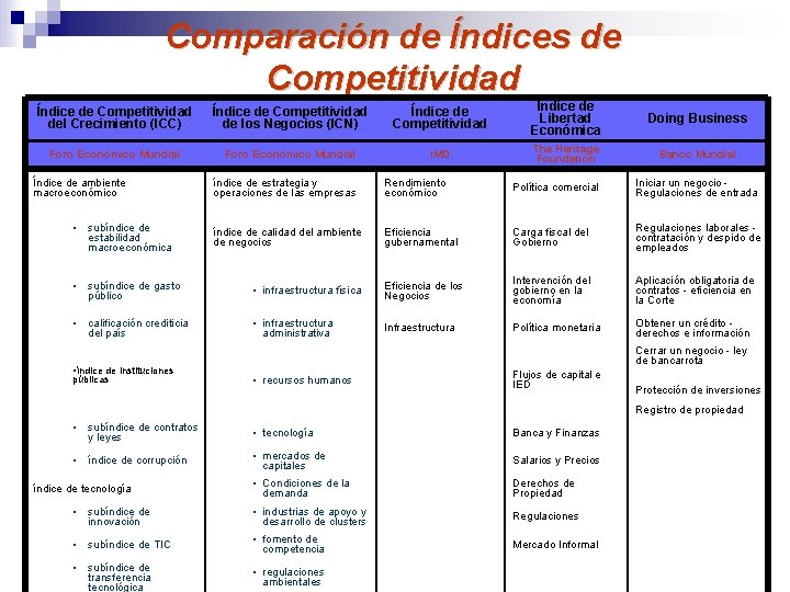 Comparación de Índices de Competitividad Índice de Competitividad del Crecimiento (ICC) Índice de Competitividad