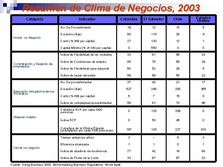 Resumen de Clima de Negocios, 2003 Colombia El Salvador Chile Estados Unidos No. De