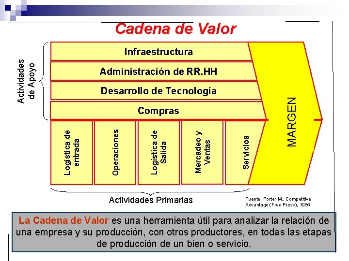 Cadena de Valor Actividades de Apoyo Infraestructura Administración de RR. HH Actividades Primarias Servicios