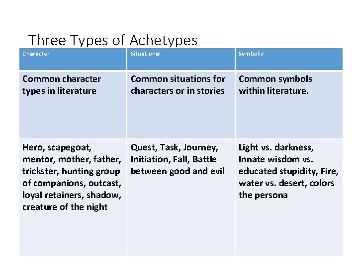 Three Types of Achetypes Character Situational Symbolic Common character types in literature Common situations