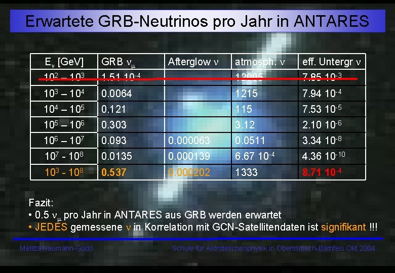 Erwartete GRB-Neutrinos pro Jahr in ANTARES En [Ge. V] GRB nm 102 – 103