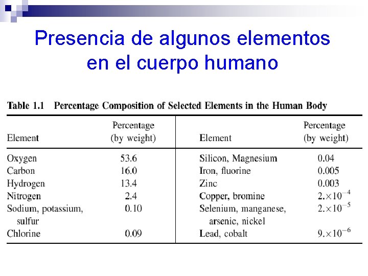 Presencia de algunos elementos en el cuerpo humano 