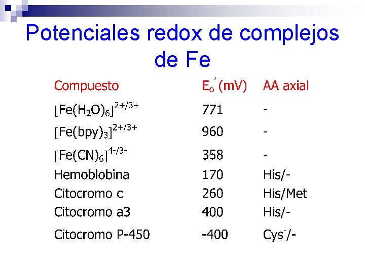 Potenciales redox de complejos de Fe 