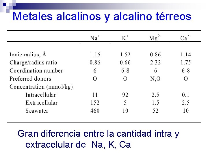 Metales alcalinos y alcalino térreos Gran diferencia entre la cantidad intra y extracelular de