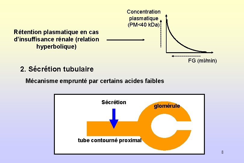Concentration plasmatique (PM<40 k. Da) Rétention plasmatique en cas d’insuffisance rénale (relation hyperbolique) FG