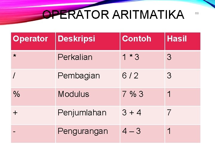 OPERATOR ARITMATIKA Operator Deskripsi Contoh Hasil * Perkalian 1*3 3 / Pembagian 6/2 3