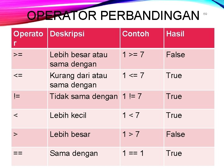 OPERATOR PERBANDINGAN Operato Deskripsi r >= Lebih besar atau sama dengan <= Kurang dari