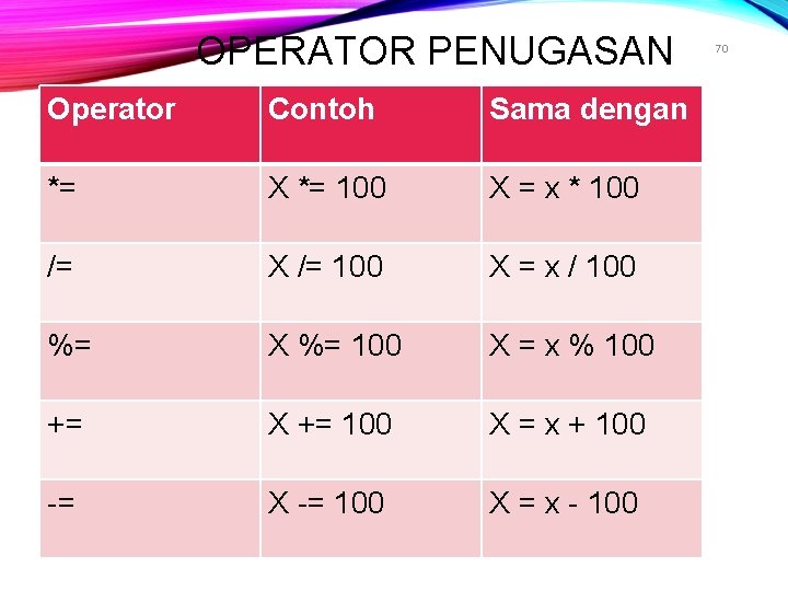OPERATOR PENUGASAN Operator Contoh Sama dengan *= X *= 100 X = x * OPERATOR PENUGASAN Operator Contoh Sama dengan *= X *= 100 X = x *
