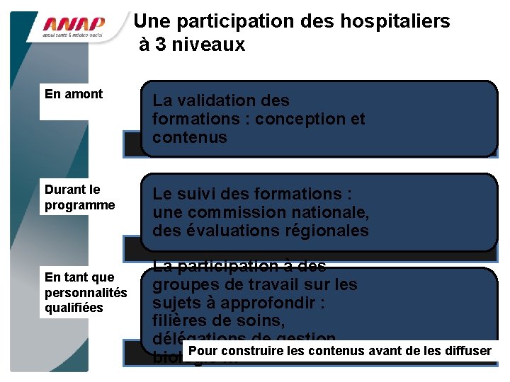 Une participation des hospitaliers à 3 niveaux En amont La validation des formations :