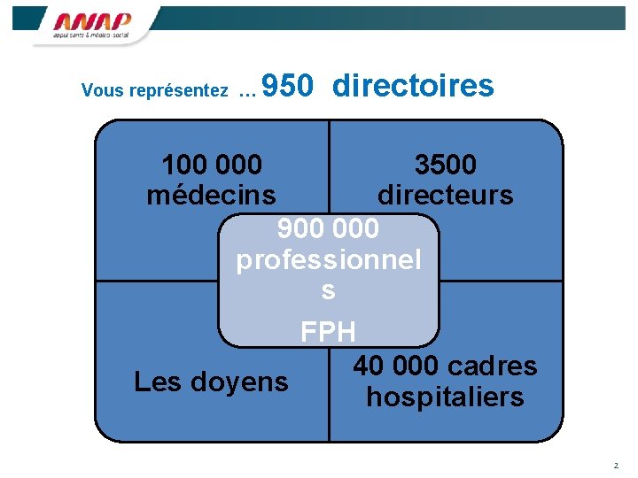 Vous représentez … 950 directoires 100 000 médecins 3500 directeurs 900 000 professionnel s