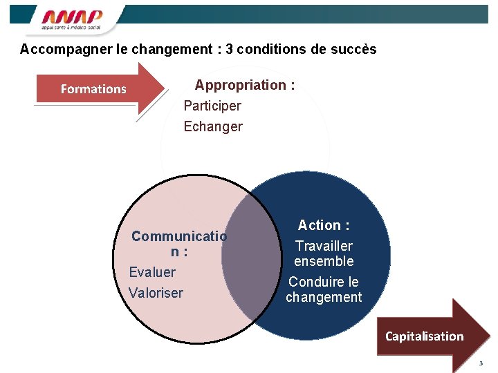 Accompagner le changement : 3 conditions de succès Formations Appropriation : Participer Echanger Communicatio