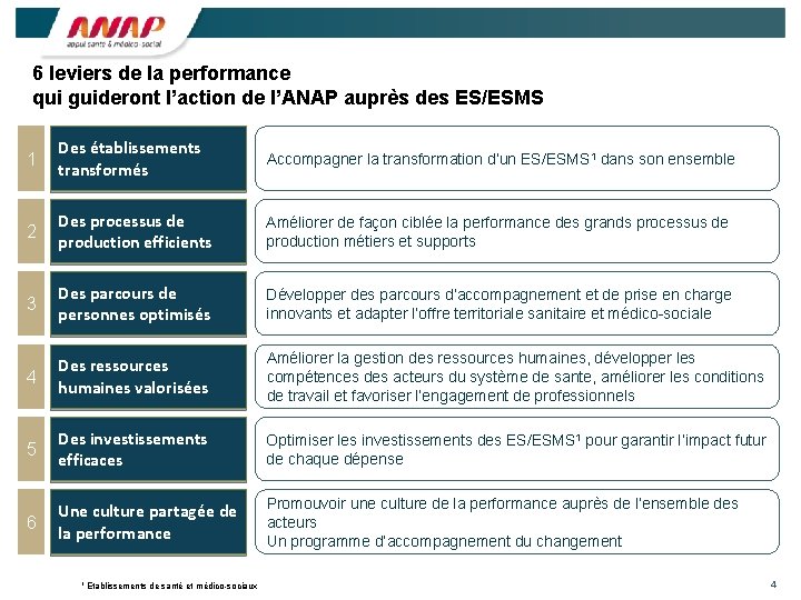 6 leviers de la performance qui guideront l’action de l’ANAP auprès des ES/ESMS 1